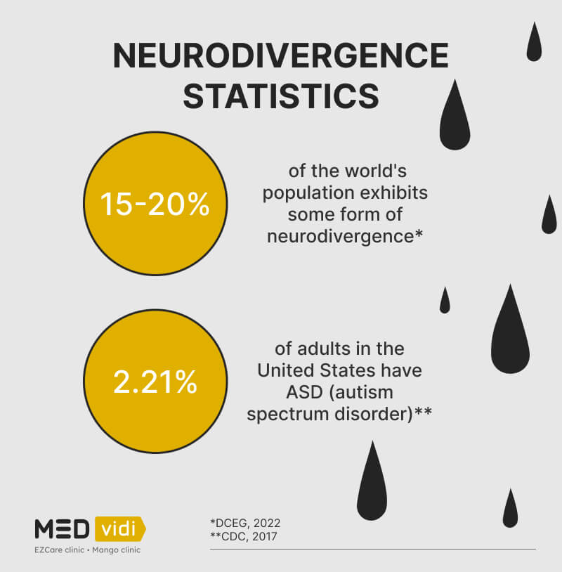 Neurodivergence statistics