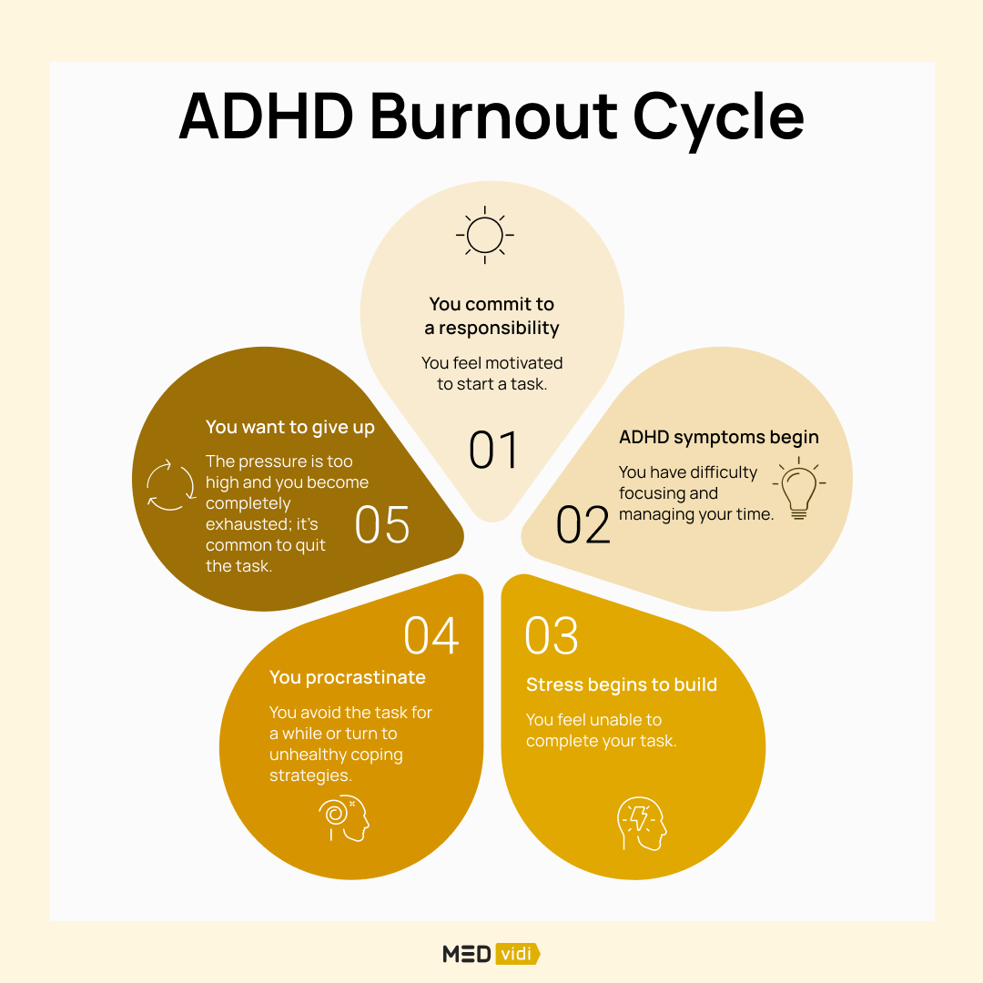 ADHD Burnout Cycle