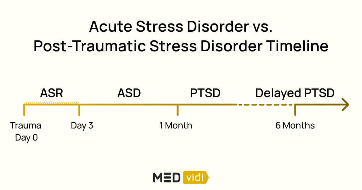 Acute stress disorder vs PTSD timeline