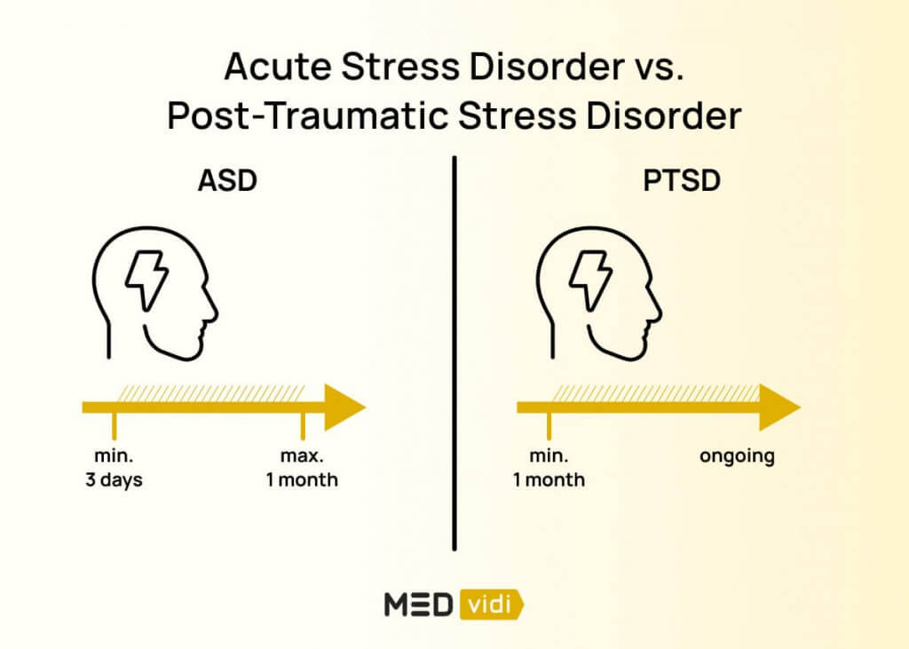 Primary difference between PTSD and acute stress disorder