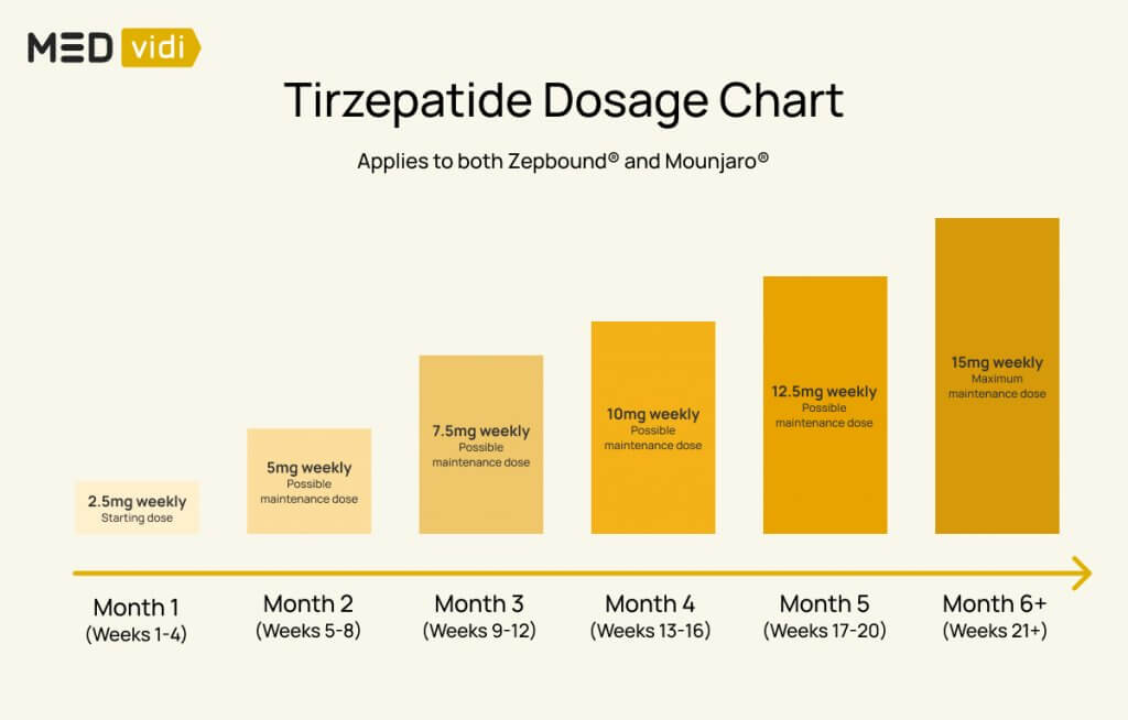 Tirzepatide Dosage Chart for Weight Loss